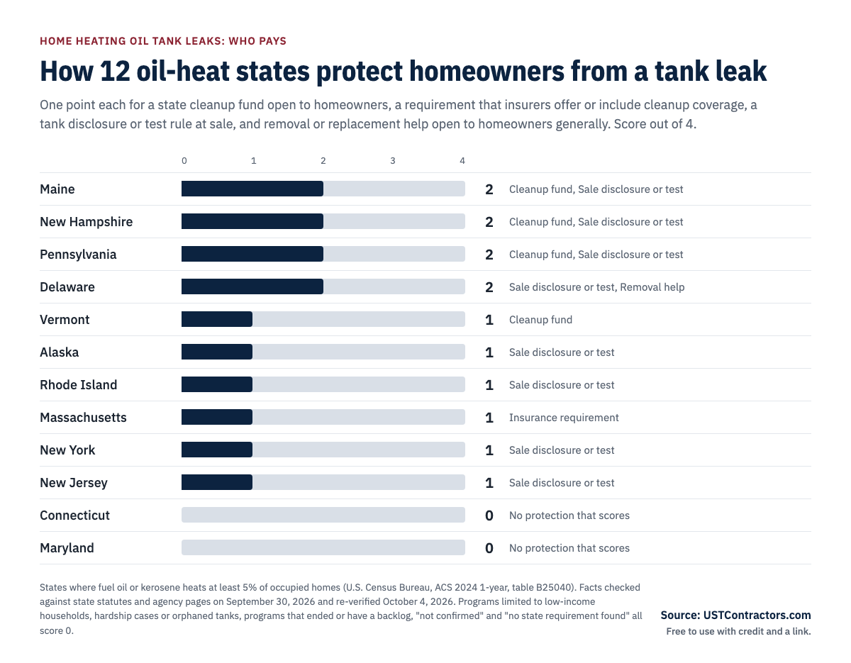 Bar chart of home heating oil tank leak protection scores out of 4 for 12 states: Maine 2; New Hampshire 2; Pennsylvania 2; Delaware 2; Vermont 1; Alaska 1; Rhode Island 1; Massachusetts 1; New York 1; New Jersey 1; Connecticut 0; Maryland 0. Source: USTContractors.com.